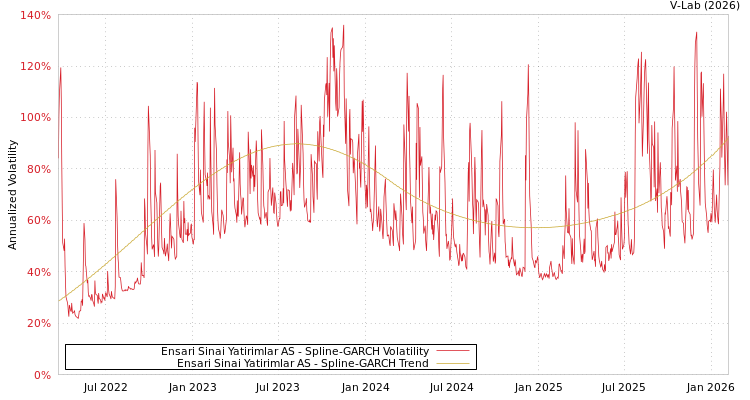 graph of Ensari Sinai Yatirimlar AS SGARCH