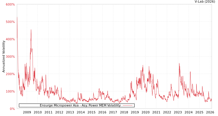 graph of Ensurge Micropower Asa APMEM