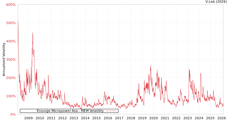 graph of Ensurge Micropower Asa MEM