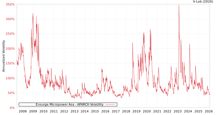 graph of Ensurge Micropower Asa APARCH