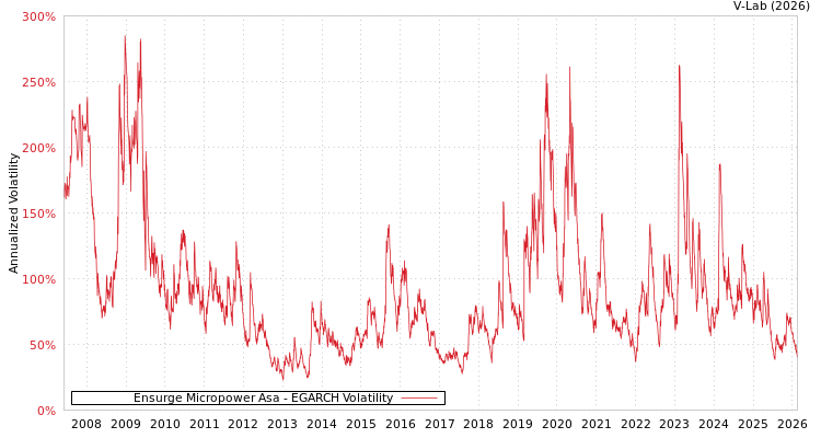 graph of Ensurge Micropower Asa EGARCH