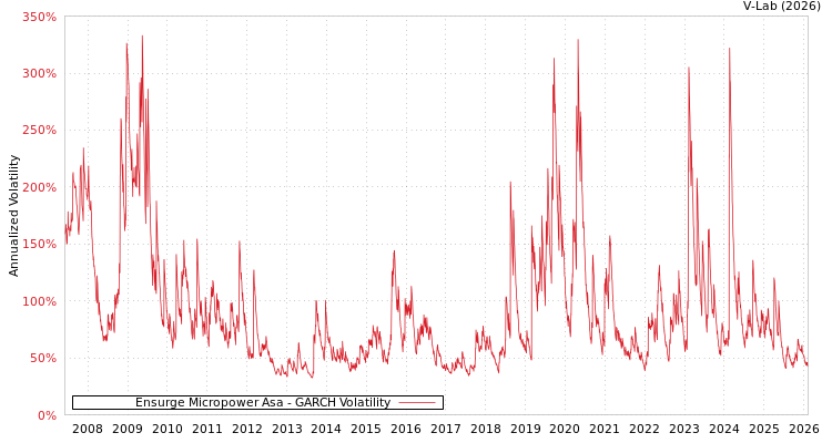 graph of Ensurge Micropower Asa GARCH