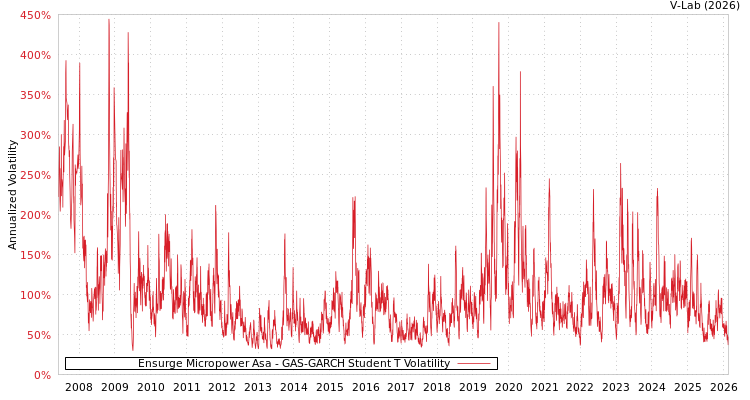 graph of Ensurge Micropower Asa GAS-GARCH-T