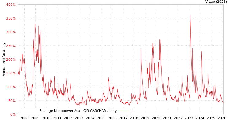 graph of Ensurge Micropower Asa GJR-GARCH