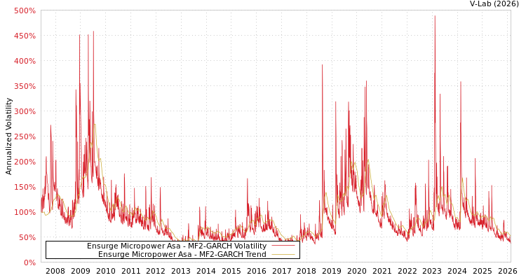 graph of Ensurge Micropower Asa MF2-GARCH