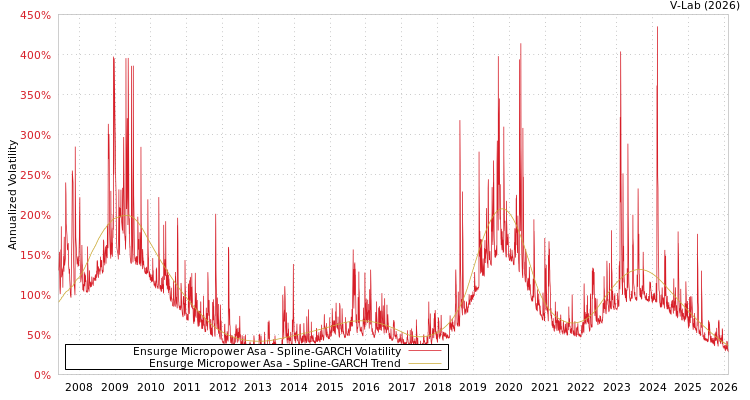 graph of Ensurge Micropower Asa SGARCH