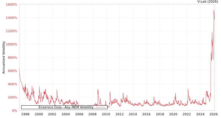 graph of Enservco Corp AMEM