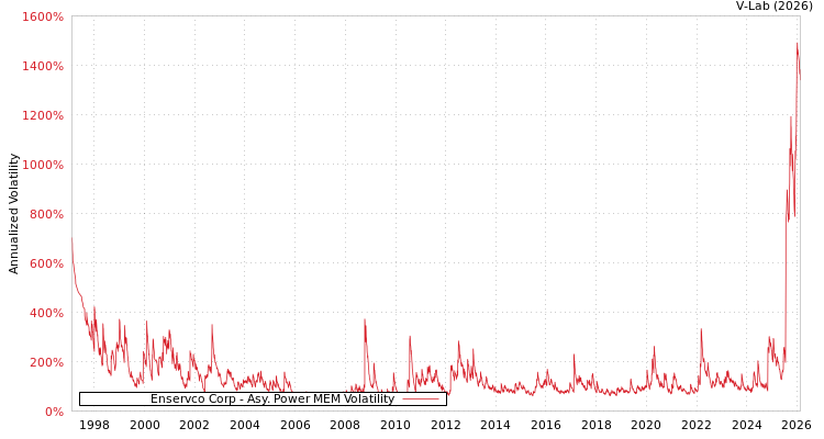 graph of Enservco Corp APMEM