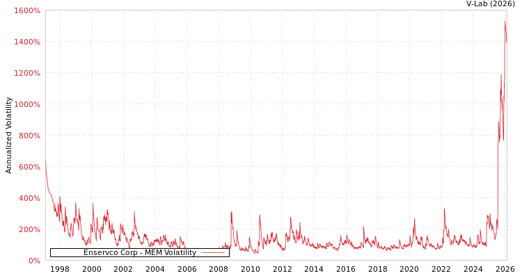 graph of Enservco Corp MEM