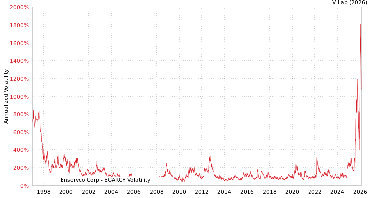 graph of Enservco Corp EGARCH