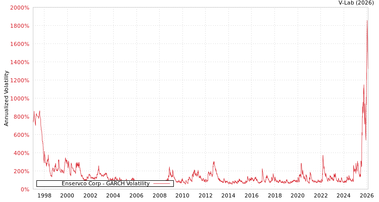 graph of Enservco Corp GARCH