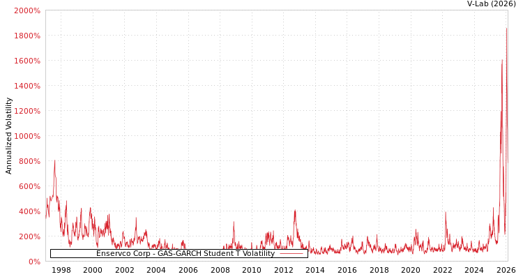 graph of Enservco Corp GAS-GARCH-T