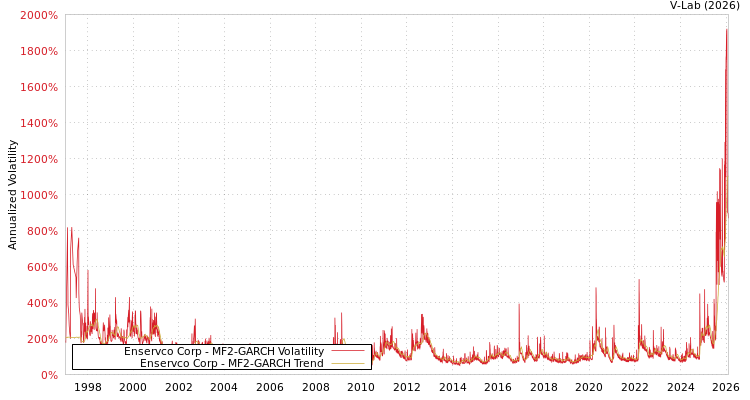 graph of Enservco Corp MF2-GARCH