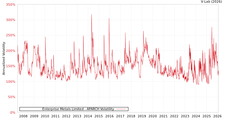 graph of Enterprise Metals Limited APARCH