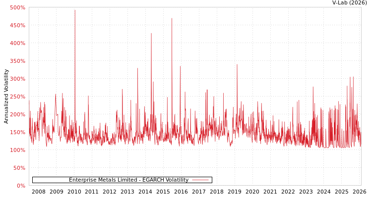 graph of Enterprise Metals Limited EGARCH