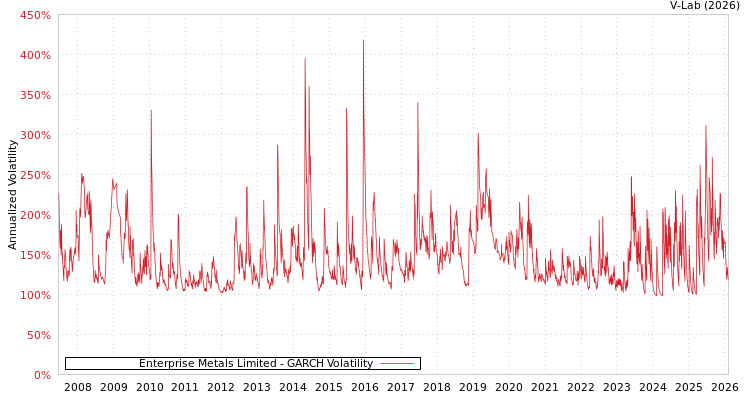 graph of Enterprise Metals Limited GARCH