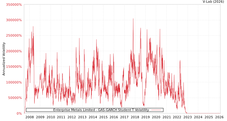 graph of Enterprise Metals Limited GAS-GARCH-T