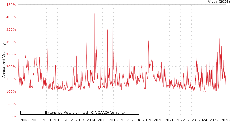 graph of Enterprise Metals Limited GJR-GARCH