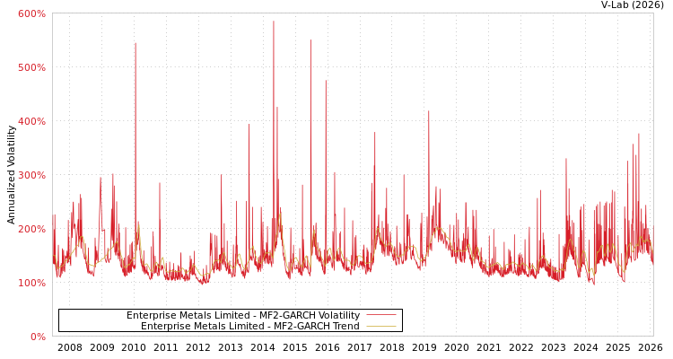 graph of Enterprise Metals Limited MF2-GARCH