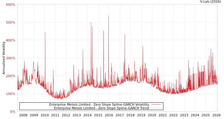 graph of Enterprise Metals Limited S0GARCH