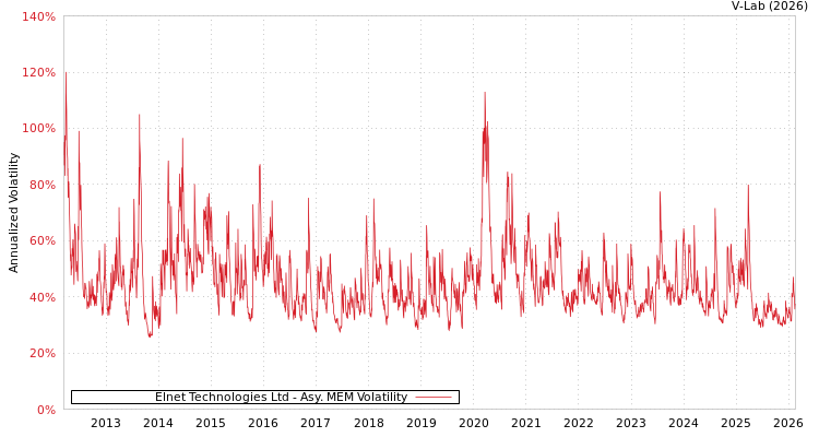 graph of Elnet Technologies Ltd AMEM