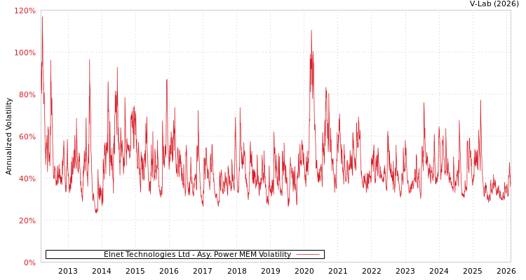 graph of Elnet Technologies Ltd APMEM