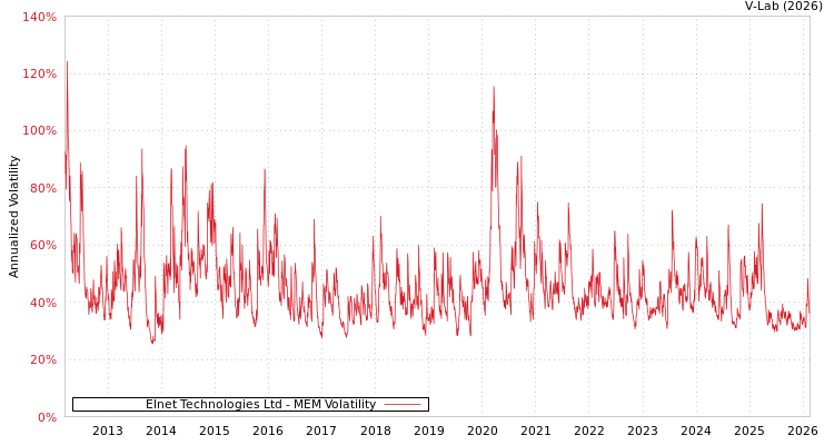 graph of Elnet Technologies Ltd MEM