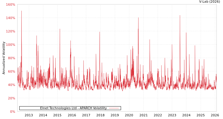 graph of Elnet Technologies Ltd APARCH
