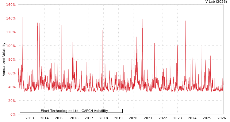 graph of Elnet Technologies Ltd GARCH