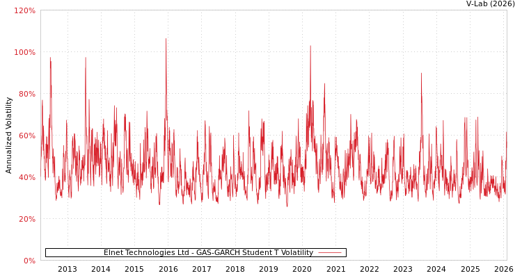 graph of Elnet Technologies Ltd GAS-GARCH-T