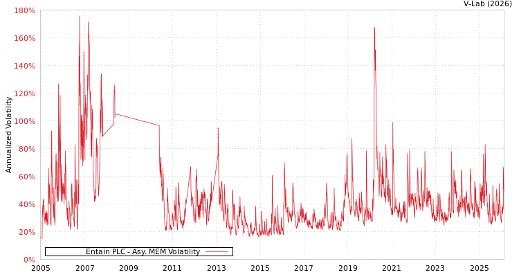 graph of Entain PLC AMEM