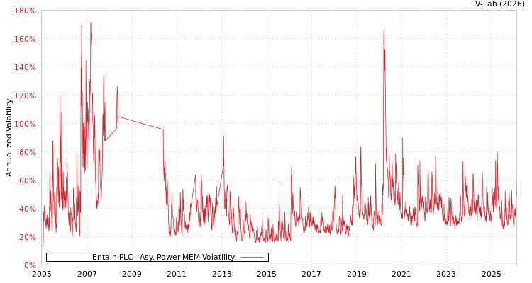 graph of Entain PLC APMEM