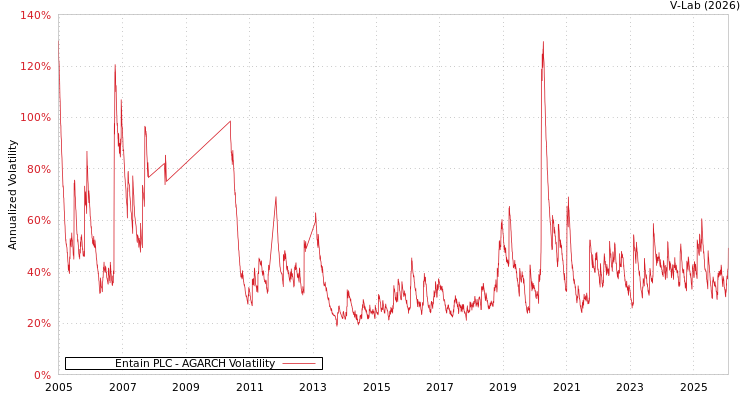 graph of Entain PLC AGARCH