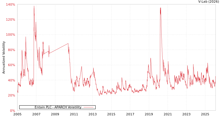 graph of Entain PLC APARCH
