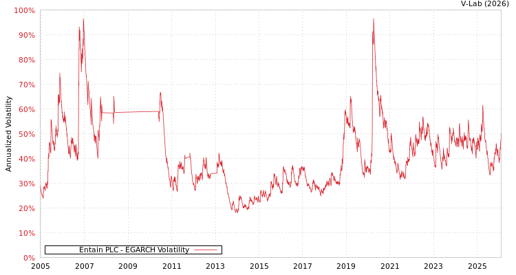 graph of Entain PLC EGARCH