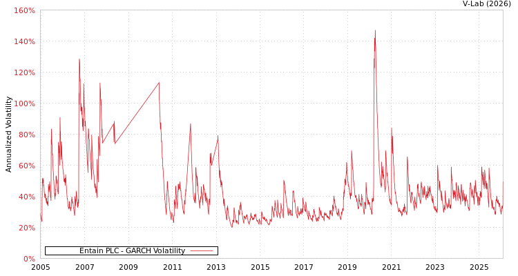 graph of Entain PLC GARCH