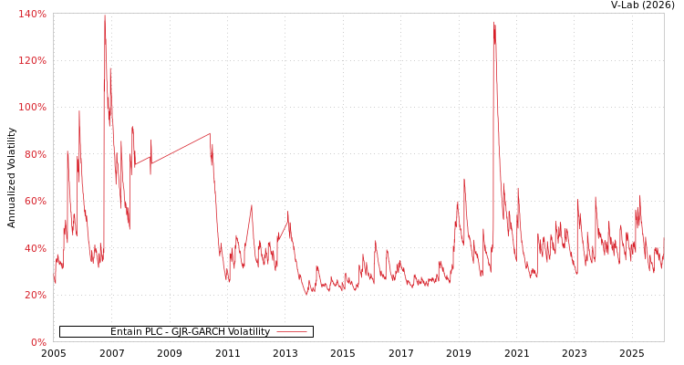 graph of Entain PLC GJR-GARCH