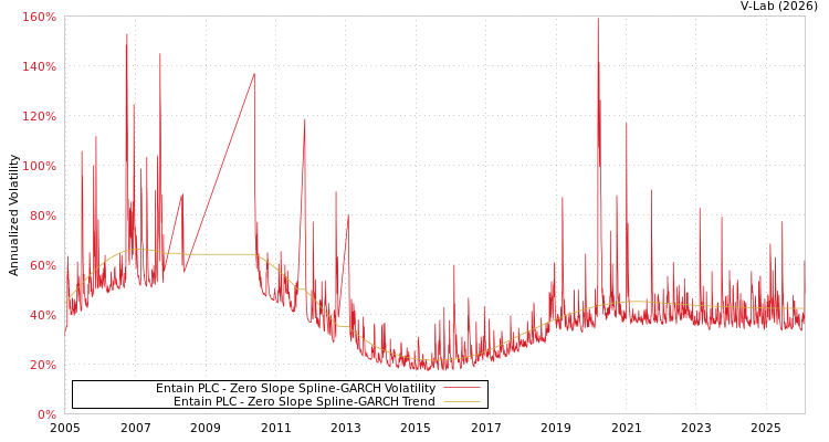 graph of Entain PLC S0GARCH