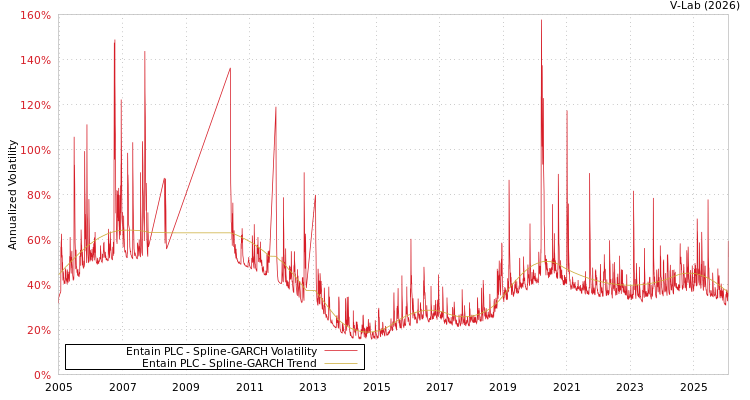 graph of Entain PLC SGARCH