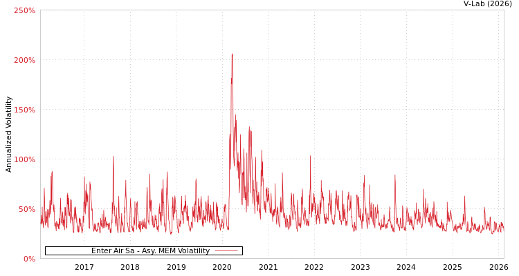 graph of Enter Air Sa AMEM