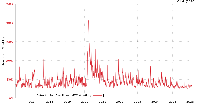 graph of Enter Air Sa APMEM