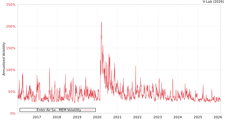 graph of Enter Air Sa MEM