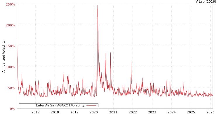 graph of Enter Air Sa AGARCH