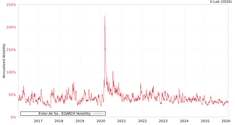 graph of Enter Air Sa EGARCH