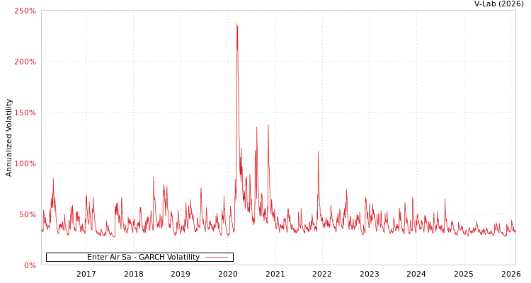 graph of Enter Air Sa GARCH