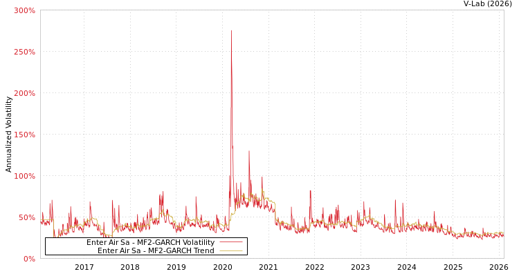 graph of Enter Air Sa MF2-GARCH
