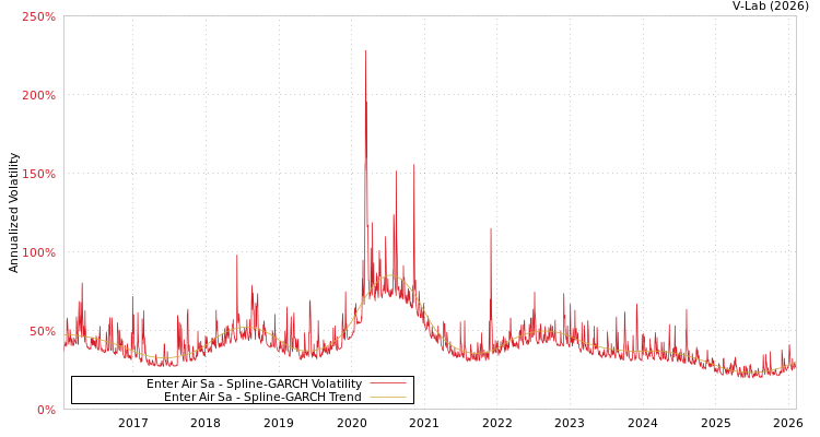 graph of Enter Air Sa SGARCH