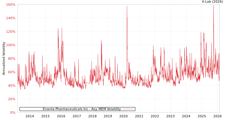 graph of Enanta Pharmaceuticals Inc AMEM