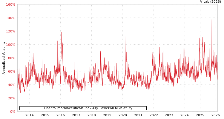 graph of Enanta Pharmaceuticals Inc APMEM