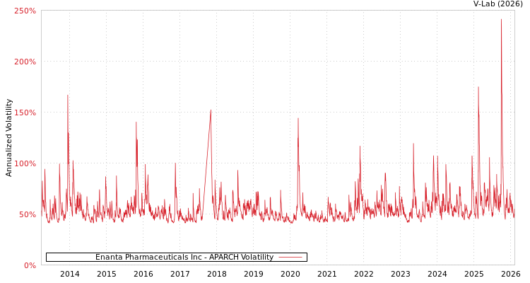 graph of Enanta Pharmaceuticals Inc APARCH